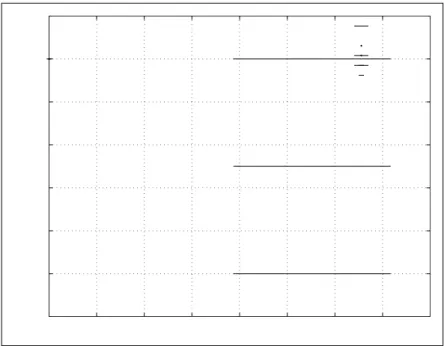 Fig. 5.14  Modèle non-linéaire  Préltre asymptotique  Commande continue  Rejet de perturbations  Évolution des perturbations