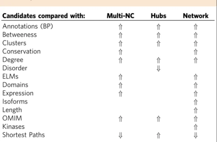 Figure 2 | Protein features. (a) Protein degree. (b) Protein isoforms. (c) The number of Pfam domains (including PfamB) predicted on each protein.