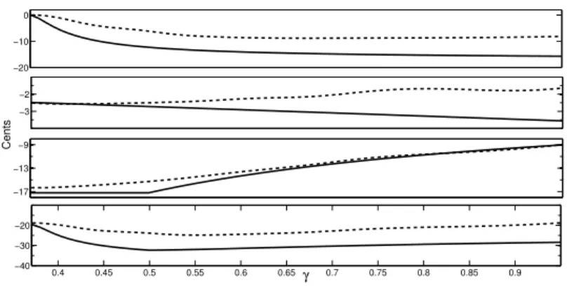 Figure 1: The frequency difference N cents between the 1st impedance peak frequency (resonance frequency) and the playing frequency for Note 1 (fingering for E) of the clarinet
