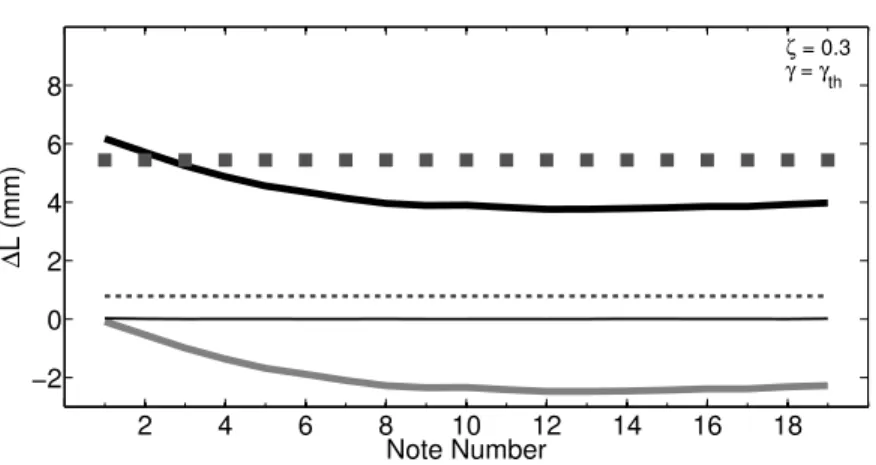 Figure 4: Analytical length corrections (∆`) values, in mm, as a function of note number, in the first register, at the threshold of oscillation