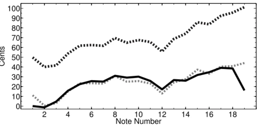 Figure 6: Top line (black dotted) is the difference, in cents between the first resonance frequencies and the equal-tempered scale frequencies using an averaged temperature of 26.5 degrees Celsius.