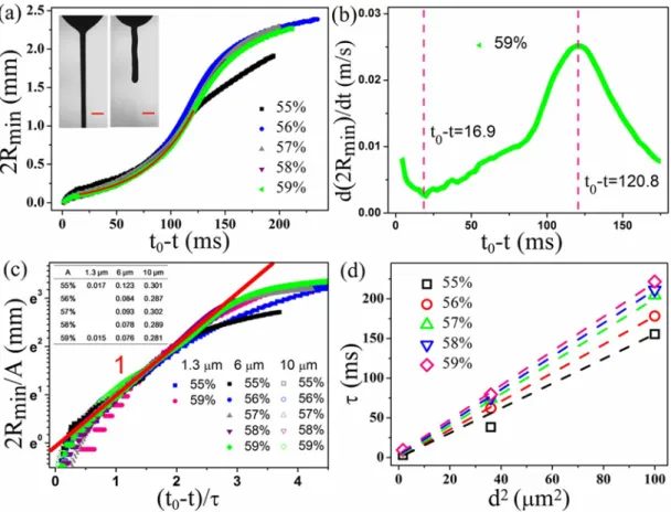 FIG. 3. (Color online)  (a)  Thinning  dynamics 2R min  vs  (t 0  −  t  )  for  6  μ m  suspensions  with  ϕ  );  55%