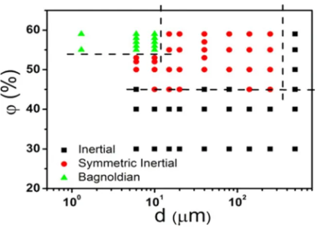 FIG. 4. (Color online)  Phase diagram for drop formation in gran-  ular  suspensions.  Water  is  used  as  the  suspending  liquid  except  for  1.3 μm  suspensions,  which  are  prepared  in  a  mixed  solvent  of  cyclohexyl bromide and decalin