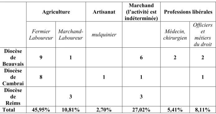 Tableau n°4 : Origines socio-professionnelles des ecclésiastiques déviants  sexuellement