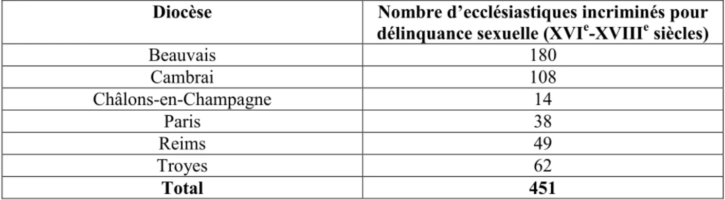 Tableau n°1 : Répartition des ecclésiastiques incriminés pour délinquance sexuelle  dans les diocèses étudiés (XVI e -XVIII e  siècles)