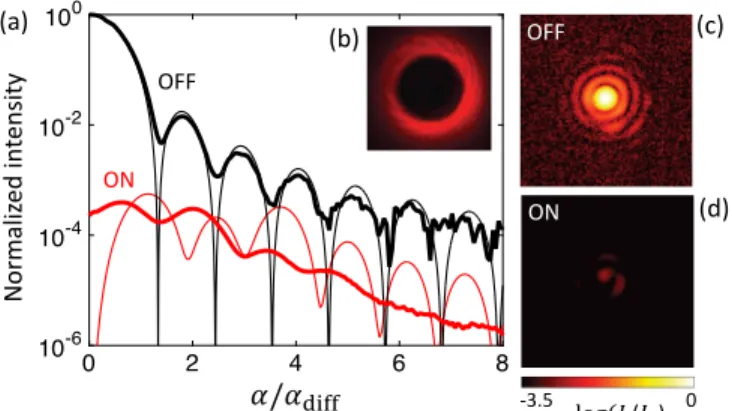 FIG. 3. (a) Azimuth averaged angular intensity distribution when the single star coronagraph is OFF (black curves) and ON
