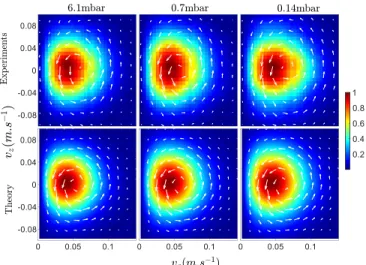 FIG. 1. Experimental and theoretical probability currents J ¯ v in velocity space for several pressures in the (radial v ρ , axial v z ) plane