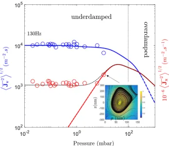 FIG. 2. In blue, experimental (circle) and theoretical minimal scattering model MSM (line, [20]) probability current amplitudes hJ v 2 i 1=2 in velocity space for several pressures, obtained by a uniform average over the velocity window shown in Fig