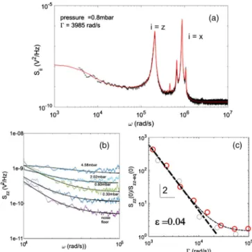 FIG. 4. (a) Experimental PSDs (in directions x and z ) versus fully nonlinear simulation of the PDSs at a pressure of 0.8 mbar [black experiments and red simulations, idem for (c)]