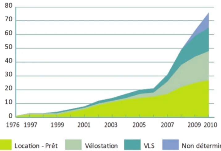 Figure 2.1 – Evolution du nombre de services vélos de 1997 à 2010 par type de service proposé (source : GART)