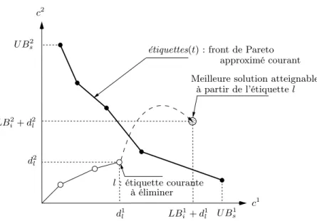 Figure 4.2 – Règle d’élimination utilisant les coûts des chemins complets du front de Pareto