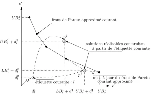 Figure 4.3 – Solutions réalisables construites à partir des bornes