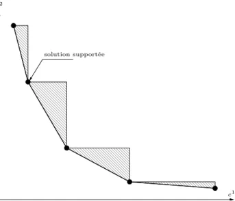 Figure 4.5 – Réduction de l’espace de recherche par les solutions supportées La plupart des méthodes à deux phases appliquées au problème de plus court chemin bi-objectif consistent à lancer une recherche bi-objectif pour chaque paire de solutions supporté