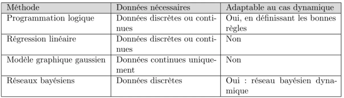 Table 1.1 – Comparaison de différentes méthodes d’inférence de réseaux écologiques selon leur compatibilité à des données binaires (discrètes) et dynamiques.