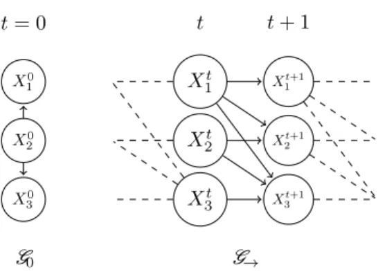 Figure 2.3 – Représentation de la structure d’un réseau bayésien dynamique composé d’un réseau initial B 0 et d’un réseau de transition B → 