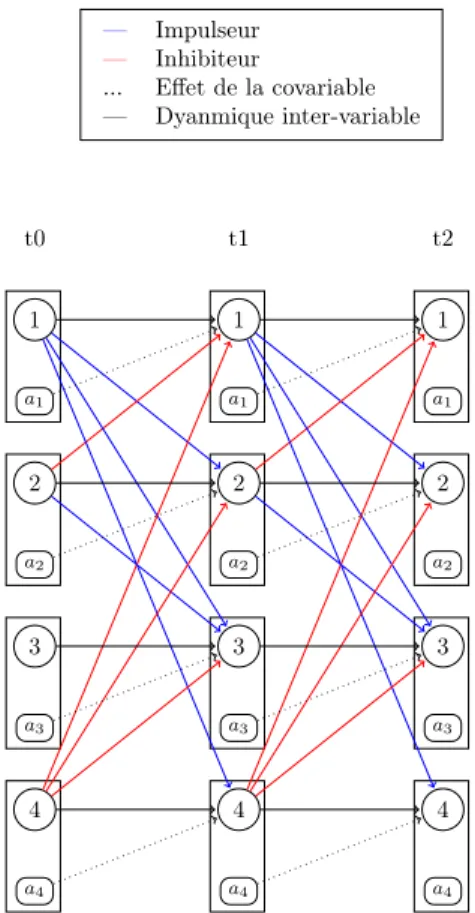 Figure 3.1 – Représentation étiquetée d’un graphe avec 2 types d’impulseurs et 2 types d’inhibiteurs pouvant modéliser un réseau bayésien étiqueté