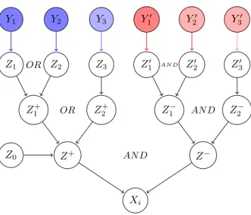 Figure 3.4 – Illustration d’un modèle de réseau bayésien dynamique étiqueté sous forme de portes Noisy-OR et Noisy-AND pour une variable X i à 6 parents de 4 étiquettes différentes