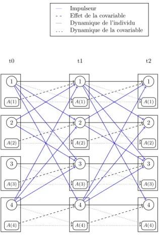 Figure 3.5 – Représentation des trois premiers pas de temps d’un processus de contact SIR modélisé par un réseau bayésien étiqueté