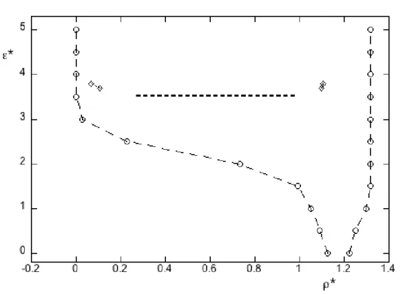Figure 3.3: Lignes de transition de phases à l’équilibre dans le plan (ρ ∗ , ε ∗ ) pour δ = 0.05.