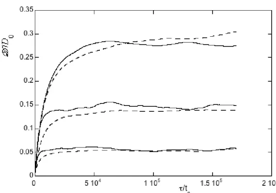Figure 3.5: Variation du coefficient de diffusion réduit D (τ )/D 0 défini à partir du MSD (équation (2.53) - ligne continue), et la fonction d’autocorrélation des vitesses (équation (2.56) - pointillés), pour ε ∗ = 3, δ ∗ = 0.05, et pour ρ ∗ = 0.4, 0.6, e
