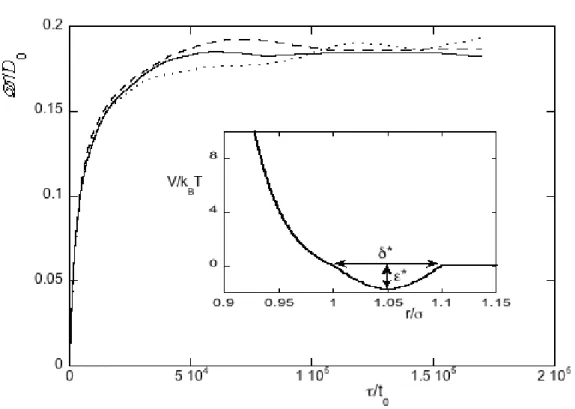 Figure 3.6: D (τ)/D 0 défini à partir de MSD pour ε ∗ = 1.77, δ = 0.1, et ρ ∗ = 0.6 avec différentes tailles de système