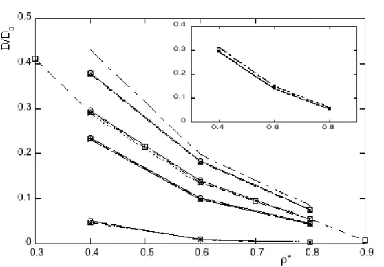 Figure 3.7: Variation du coefficient de diffusion réduit D/D 0 en fonction de la densité réduite ρ ∗ pour δ ∗ = 0.05 (trait plein), δ ∗ = 0.1 (tirets), δ ∗ = 0.15 (points)