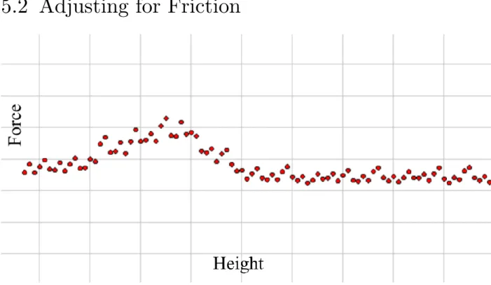 Figure 6. A graph of height (x-axis) vs scanned force (y-axis). The bump indicates the  area with high amounts of friction