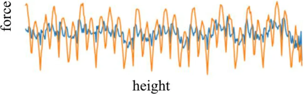 Figure 10. The orange line is the raw current signal; the blue is the filtered signal