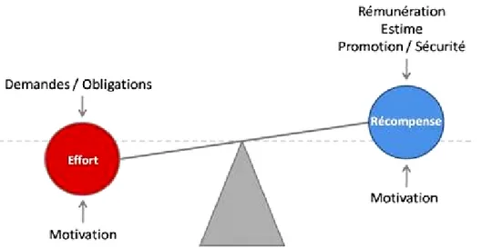 Figure 1.3. Modèle déséquilibre effort-récompenses (Siegrist, 1996) tiré de Dextras-Gauthier  (2015 ; p