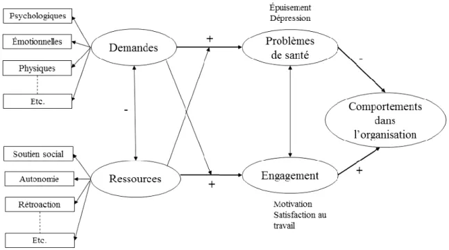Figure 1.4. Modèle JD-R révisé inspiré de Bakker et Demerouti (2007) 