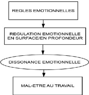 Figure 3.1.  Modèle du travail émotionnel (Hochschild, 1983) 