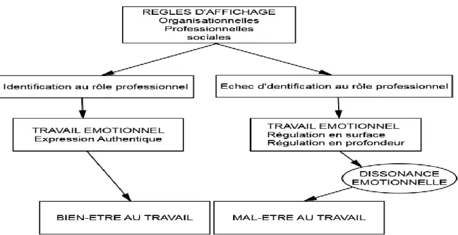 Figure 3.2. Modèle du travail émotionnel (Ashforth &amp; Humphrey, 1993) 