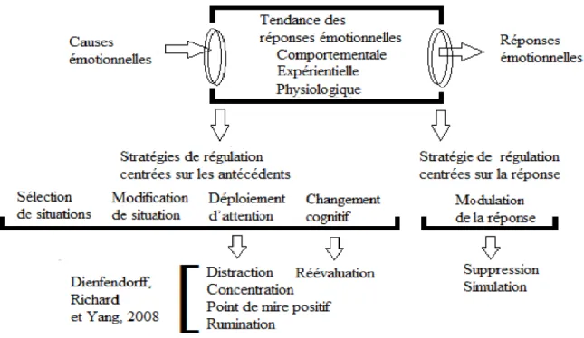 Figure 3.4. Modèle du travail émotionnel (Gross &amp; John, 2003), tiré de Lépine (2012) 