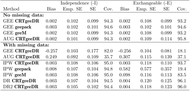 Table 1: Comparison of the standard GEE, the IPW, the AUG and the DR analysis with the package CRTgeeDR, geepack and geeM using independence and exchangeable working correlation structure