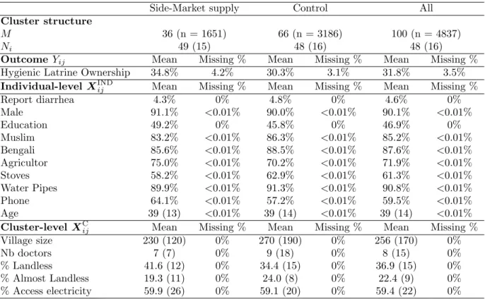 Table 2: Description of the Sanitation dataset from (Guiteras et al. 2015a) considering only the Side-Market supply and the Control group