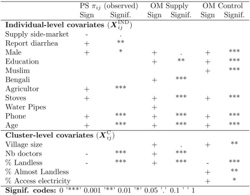 Table 4: Description of covariates from Table 2 selected in the stepwise selection for the PS and the OM (in treated and control) models