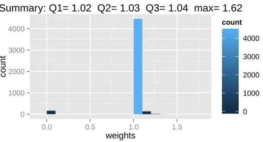 Figure 2: Histogram of weights, which are the diagonal terms of W i , from the regression used for the PS.
