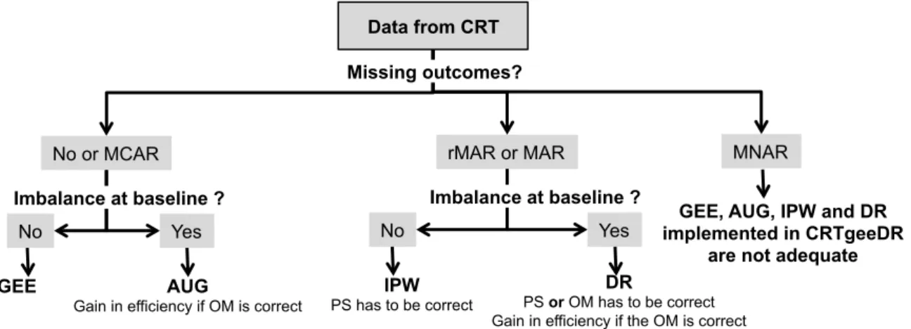 Figure 1: Flowchart describing how to select a consistent and efficient estimator in the pack- pack-age CRTgeeDR depending on the presence of missing data (MCAR: missing completely at random, (r)MAR: (restricted) missing at random and MNAR: missing not at 