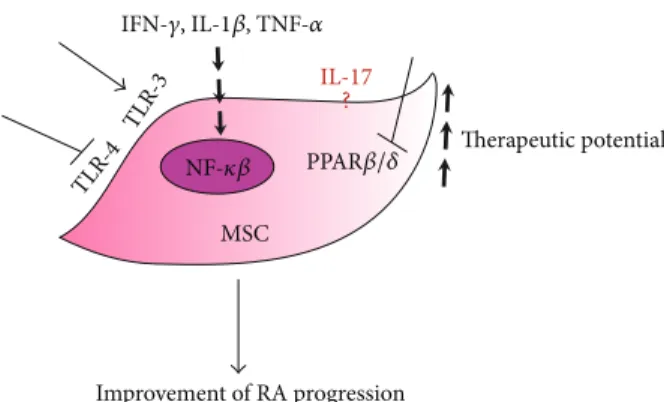 Figure 1: Preconditioning of MSCs to improve their therapeutic potential for arthritis treatment