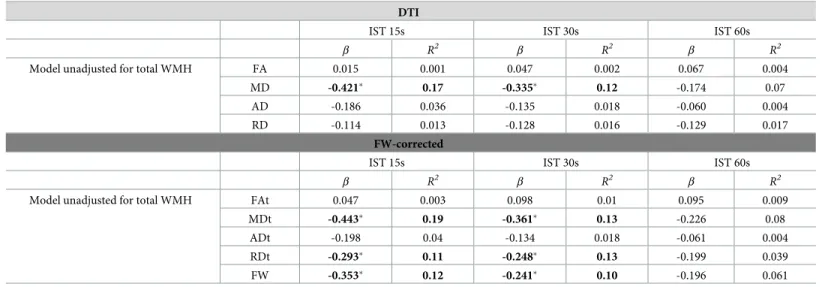 Table 3. Correlations between cingulum diffusion measures and verbal fluency score (IST) before (conventional DTI) and after FW-correction.