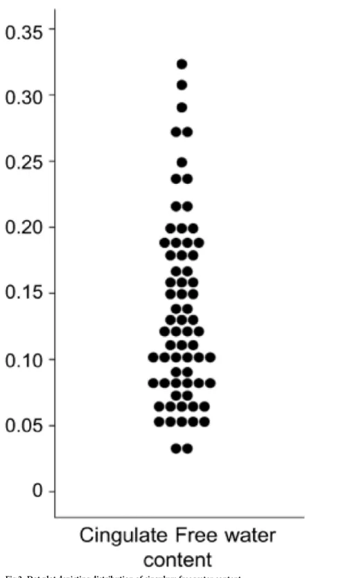 Fig 2. Dot plot depicting distribution of cingulum free water content.