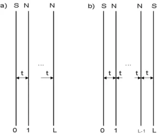 Figure 1. (a) S/N/ . . . /N multilayer of L layers with an interlayer coupling t. (b) S/N/ 