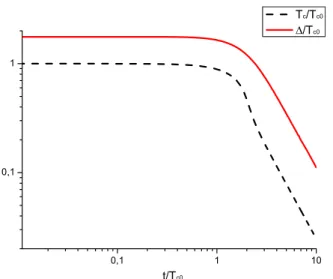 Figure 2. Graph of T c /T c0 and 1/T c0 as a function of t/T c0 (solid line). For t  T c0 , the critical temperature and the superconducting gap at zero temperature of the S layer decrease with the interlayer coupling.