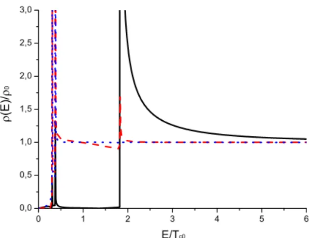 Figure 5. Density of states ρ(E)/ρ( 0 ) in the superconducting layer (solid line), in the first normal metal layer (dashed line) and in the second normal metal layer (dotted line) in the case t = 0 