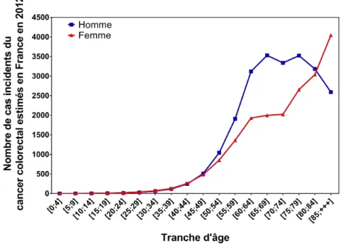 Figure 1.1.2 – Nombre de nouveaux cas de cancer colorectal par an par tranche d’âge en France au cours de l’année 2012