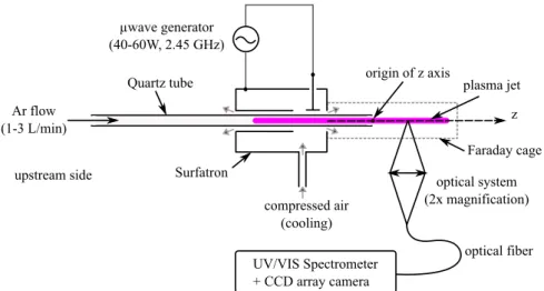 Figure 2.2.6 – Schéma de principe du jet d’argon micro-onde utilisé pour le traitement de bactérie