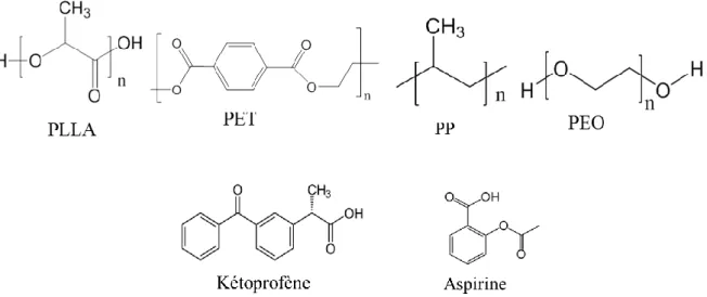 Figure a:  Structure chimique des quatre matrices polymères et des deux médicaments 