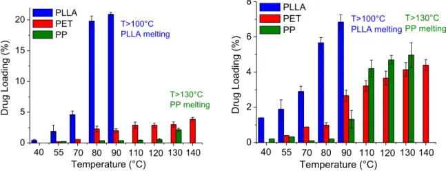 Figure d: Effet de la température sur le taux d’imprégnation du kétoprofène (à gauche) et de l’aspirine  ( à droite) dans le PLLA, PET et PP à 300bar