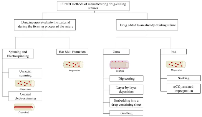 Figure I.9: Summary of the current technics used to prepare drug-eluting sutures and the consequent  architectures obtained