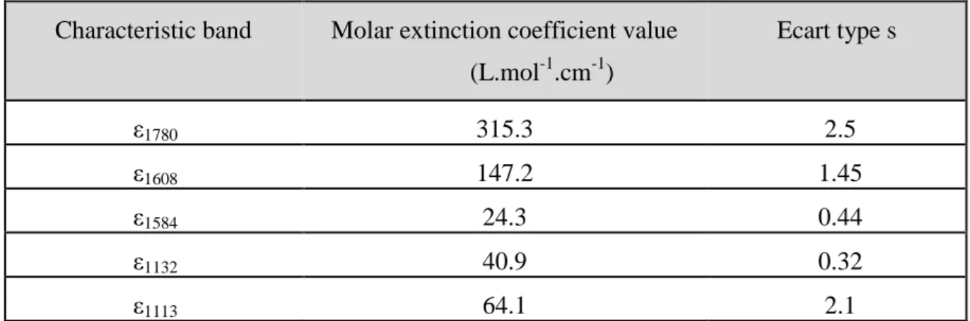Table II.2: Molar extinction coefficients of the characteristic peaks of aspirin  Characteristic band  Molar extinction coefficient value 